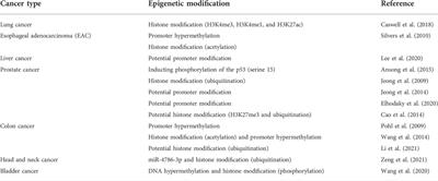 The role of SELENBP1 and its epigenetic regulation in carcinogenic progression